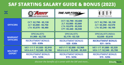 SAF Pay: Regular Starting Salary and Recruitment Bonus Schemes By SAF Ranks (Army, Airforce & Navy) featured image