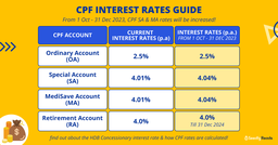 Ultimate Guide to CPF Interest Rates: Latest Rates, Calculation Methodology & Additional CPF Interest Explained featured image