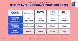 Best Travel Insurance in Singapore (2023): Price & Coverage Comparisons Across Insurers featured image