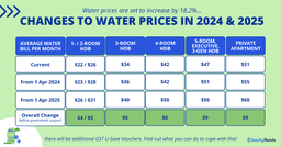 Singapore Water Prices to Increase by 18.2%: Here’s What You Can Do featured image