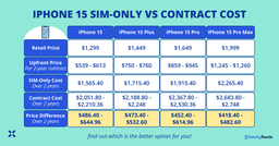 iPhone 15 SIM-Only vs Contract Plans: Total Cost Comparison Over 2 Years featured image